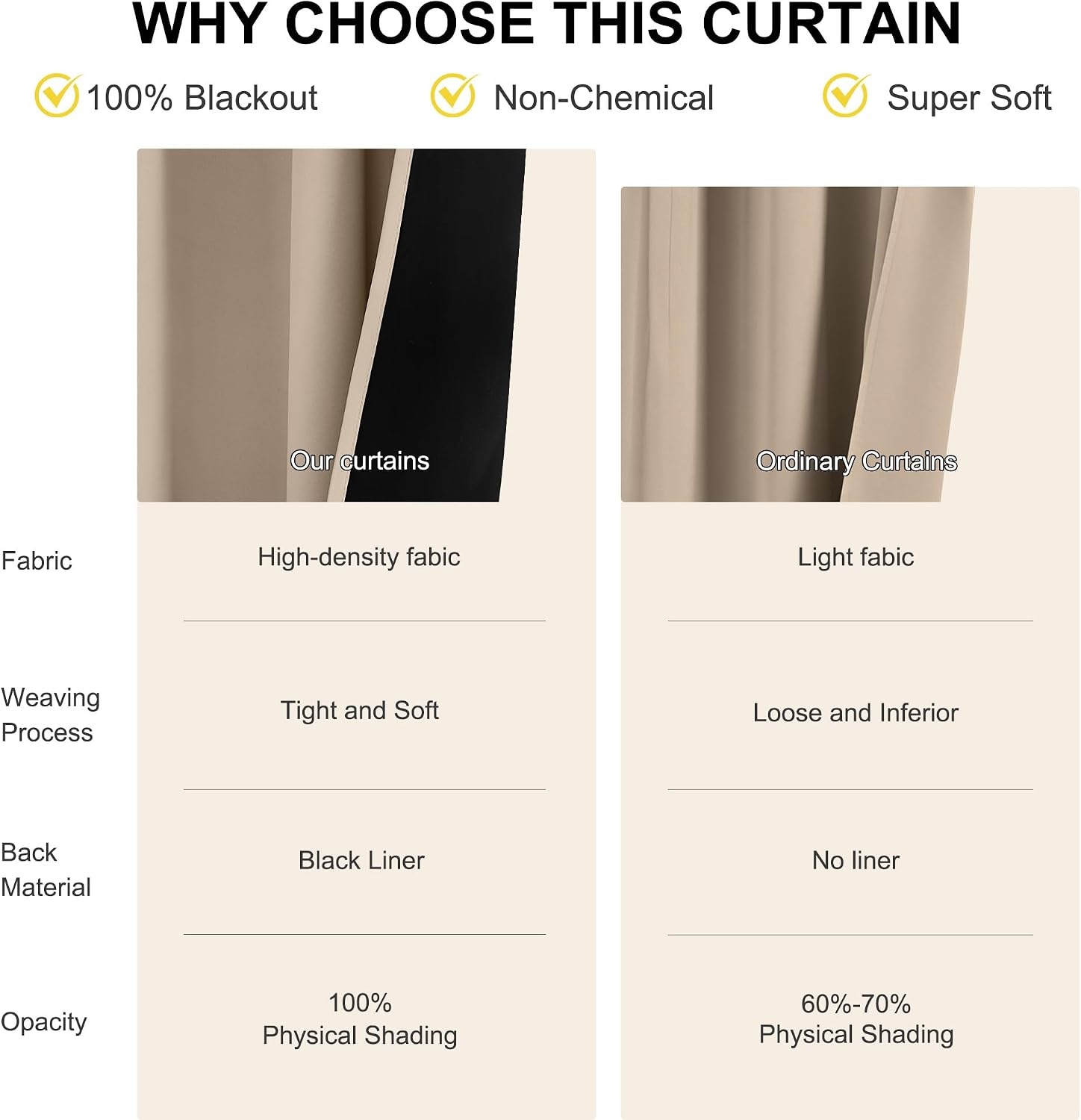 image:imageNICETOWN White Blackout Curtains 52 x 84 inches Long 2 Panels for BedroomTaupe